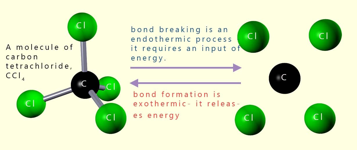 Bond breaking is an endothermic process whereas bond formation is exothermic, it releases heat energy.