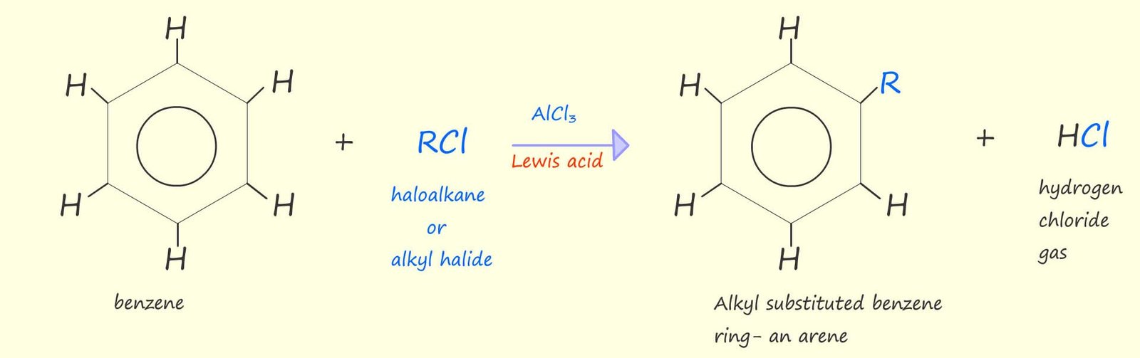 Equation to show a typical Friedel-Crafts reaction, the reaction of benzne with a haloalkane to form an alkyl substituted aromatic ring, an arene