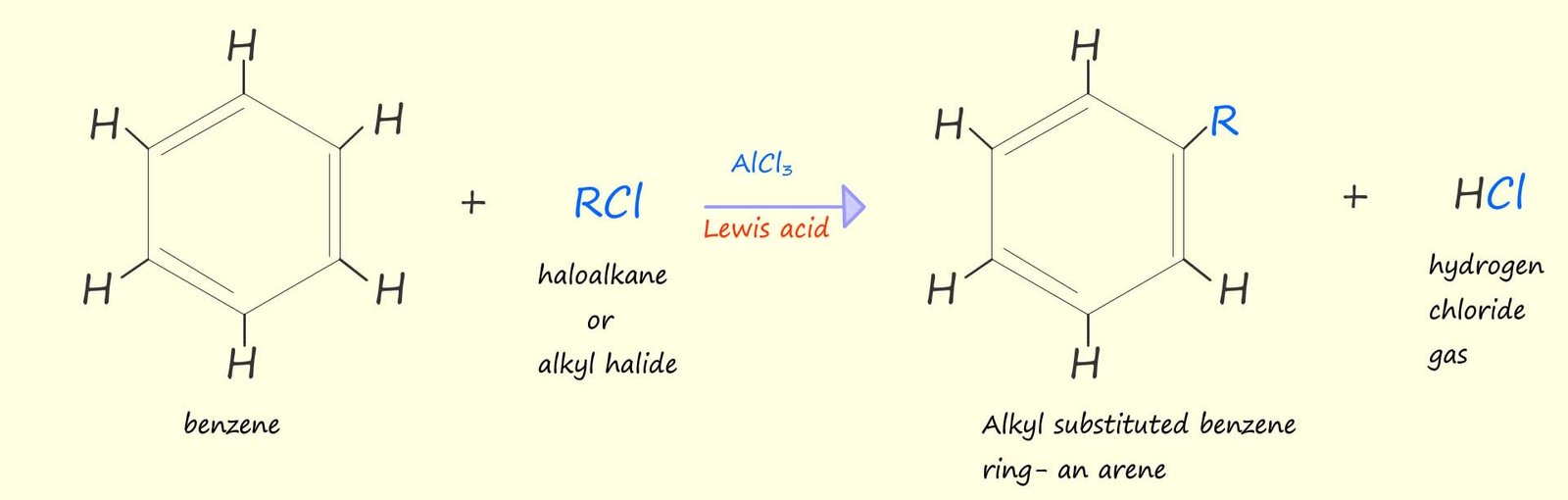 Equation to show a typical Friedel-Crafts reaction, the reaction of benzne with a haloalkane to form an alkyl substituted aromatic ring, an arene