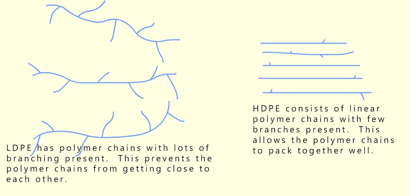 How the polymer chains are arranged in LDPE and HDPE.