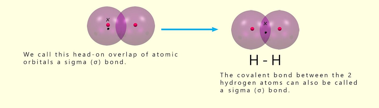 The overlap of atomic orbitals on hydrogen atoms to form a molecular orbital.