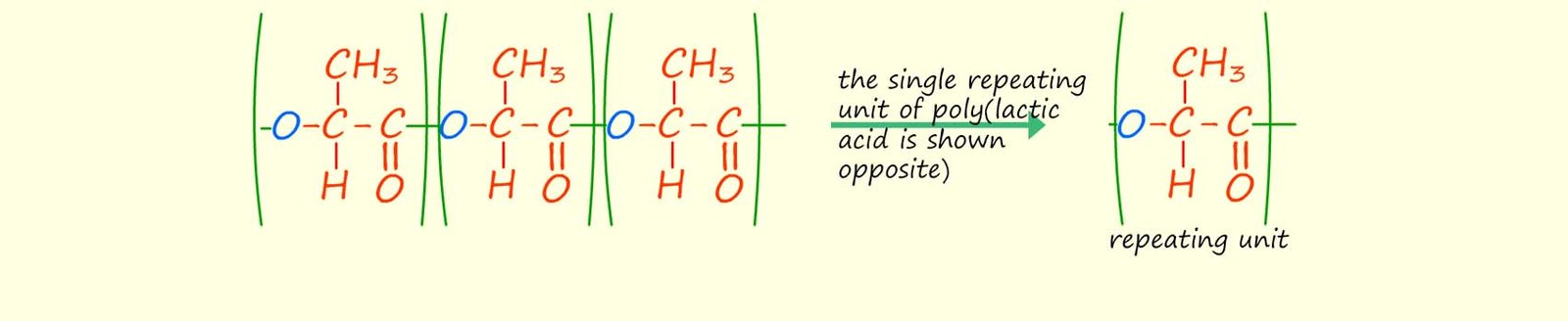 Formation of poly(lactic acid) from lactic acid molecules, the structure of the repeat unit is shown.