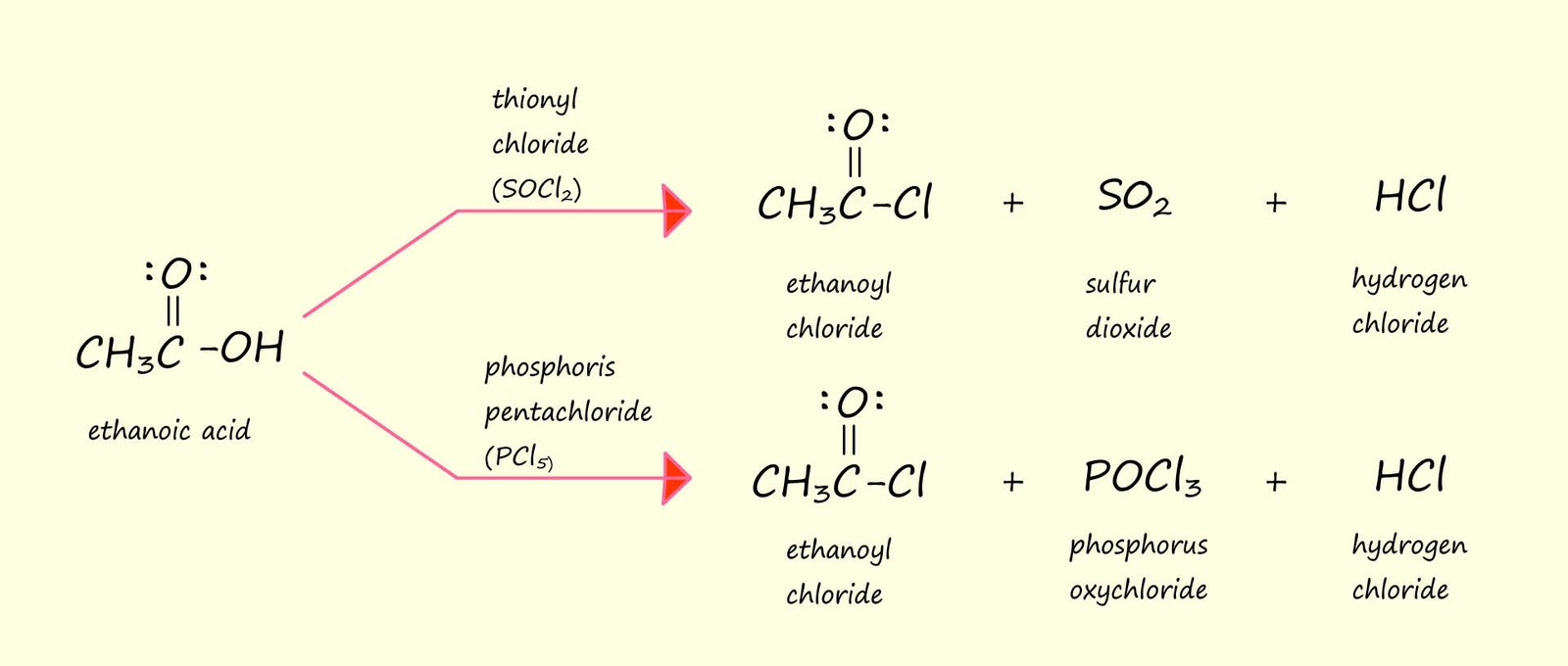 Equations for the conversion of ethanoic acid into ethanoyl chloride using thionyl chloride and phosphorus pentachloride.