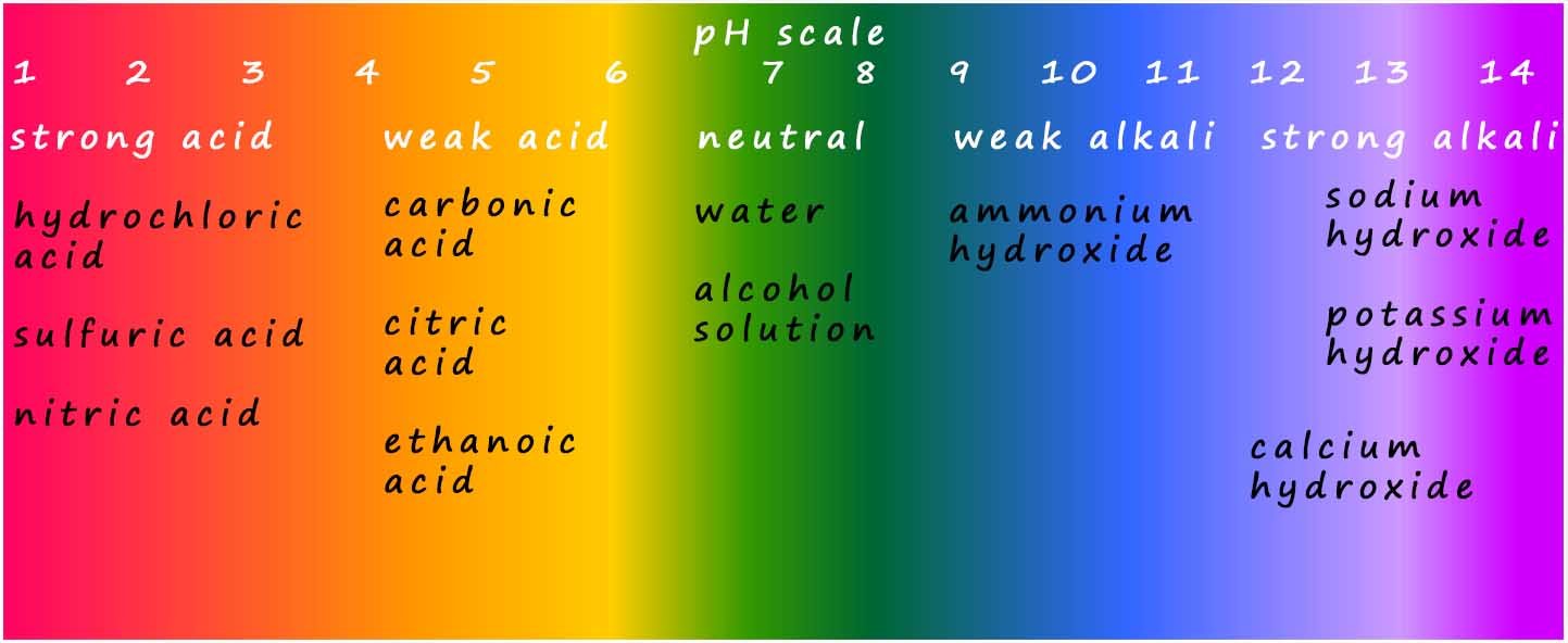 Colour range and pH values for universal indicator.