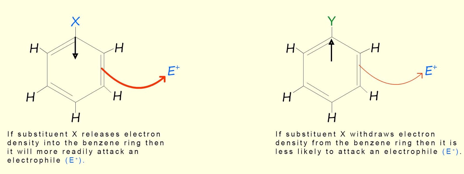 Image shows an activated and a deactivated benzene ring and how each is able to act as a nucleophile and  attack an electrophile.