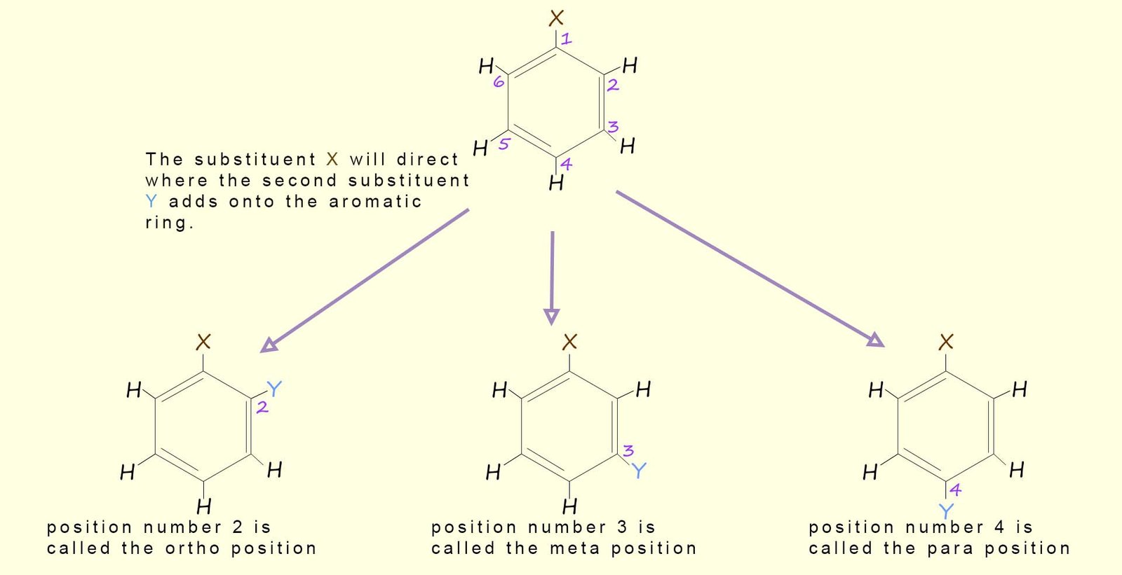 ortho, meta and para positions on an aromatic ring and how the substituents already on the aromatic ring direct or influence where the second substituent adds.