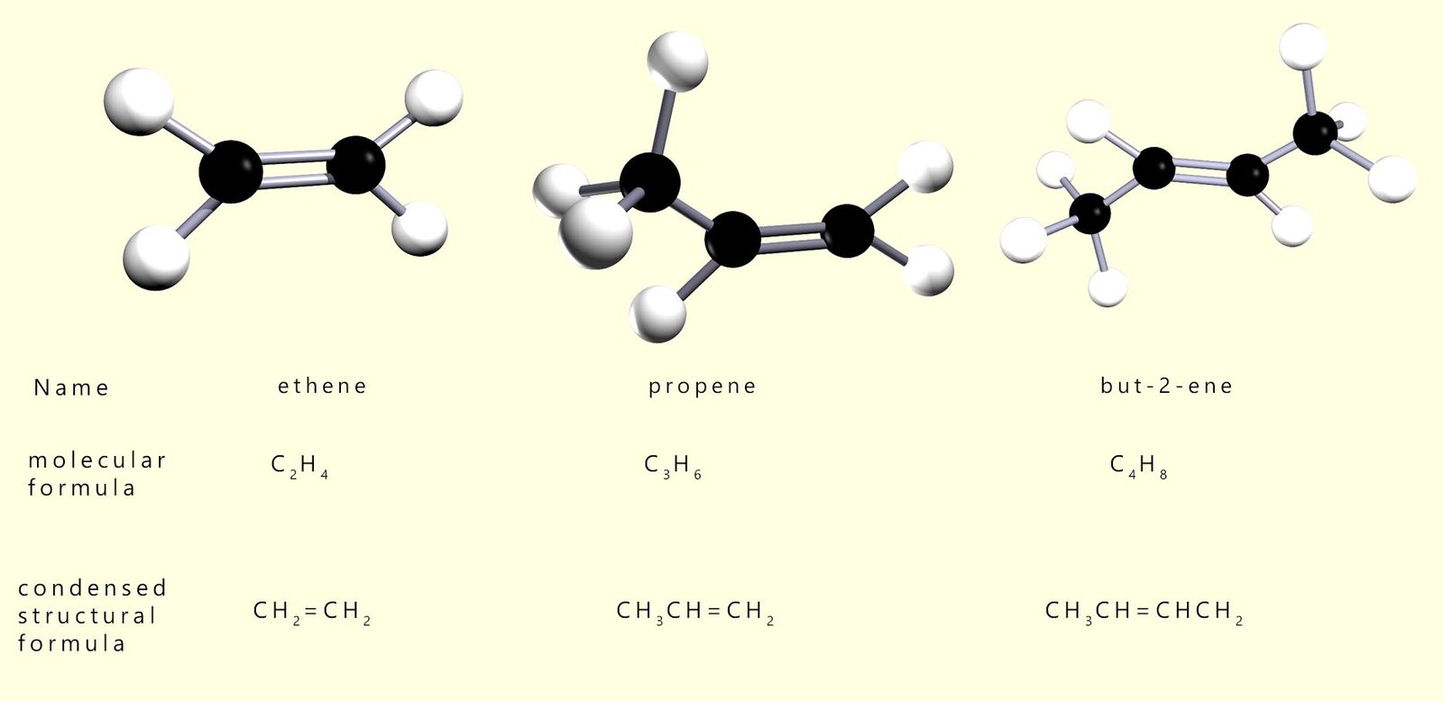 3d models, molecular formula and condensed formula of the first the alkenes ethene, propene and butene.