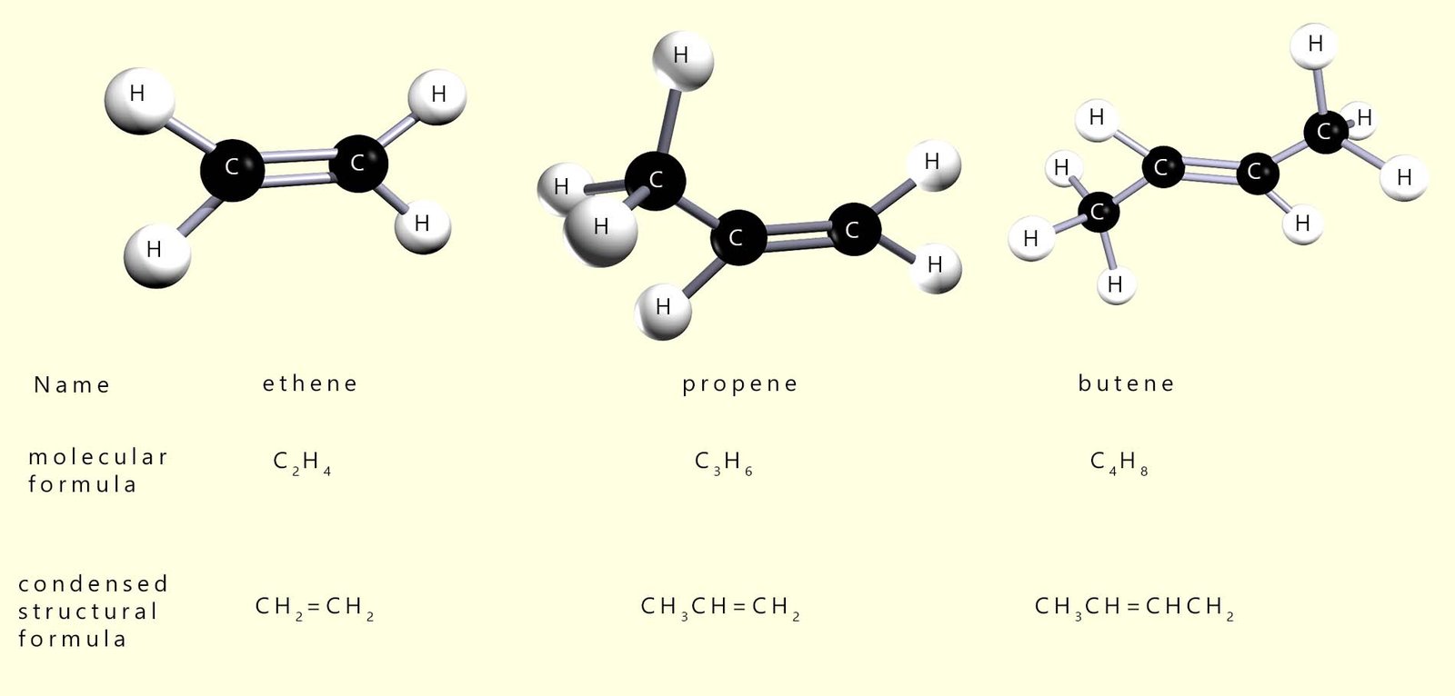 3D models, molecular formula, displayed, structural formulae for the first three alkenes, ethene, propene and butene.