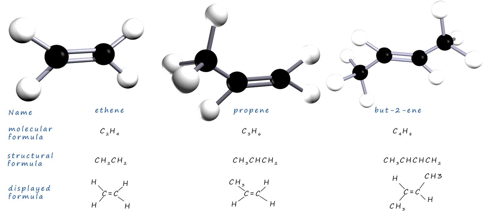 3d models and displayed formula of the first the alkenes ethene, propene and butene.