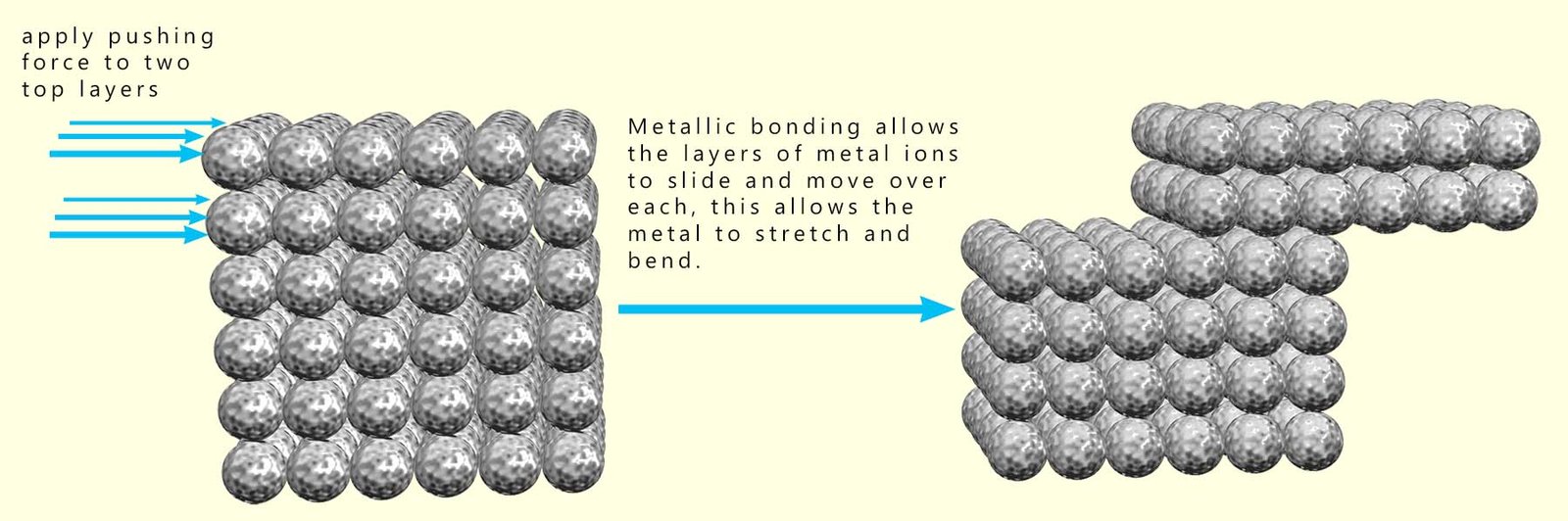 3d model to show how the ions present in a metal structure are able to slide over each other.