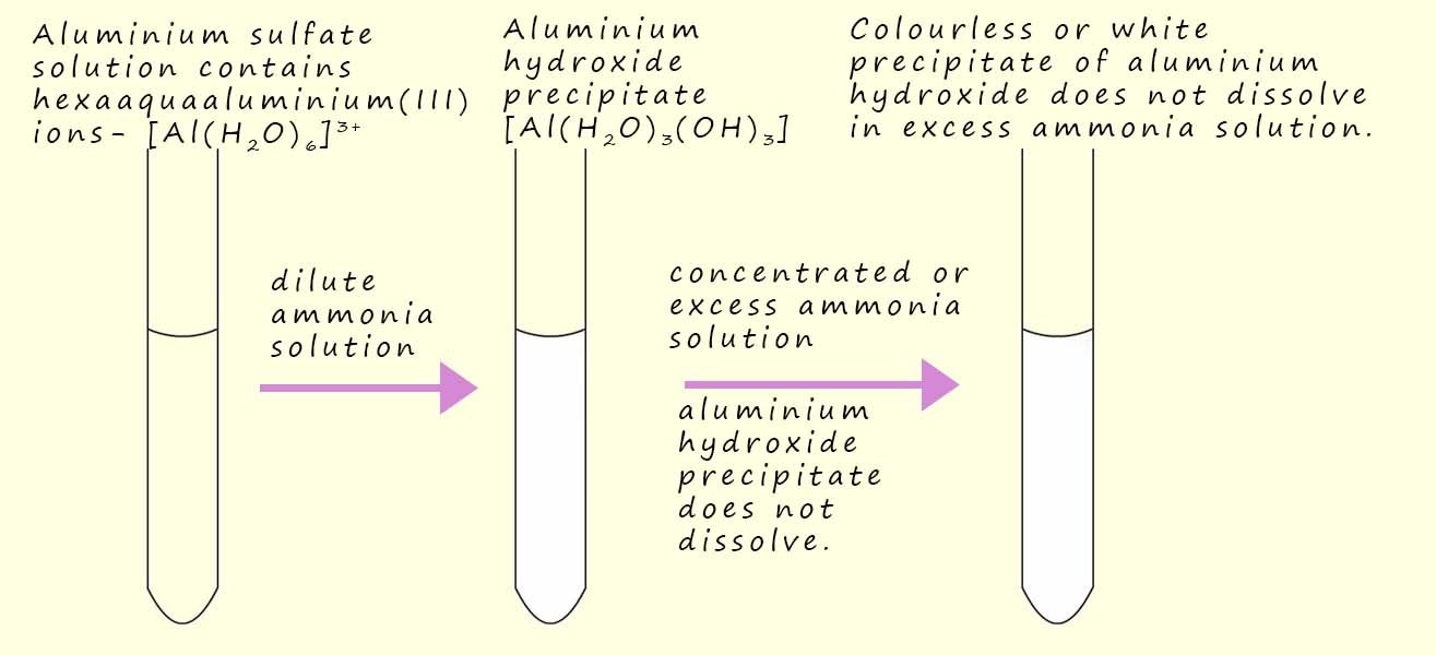 Image shows the results of adding dilute and then an excess or concentrated ammonia solution to a solution of aluminium ions.