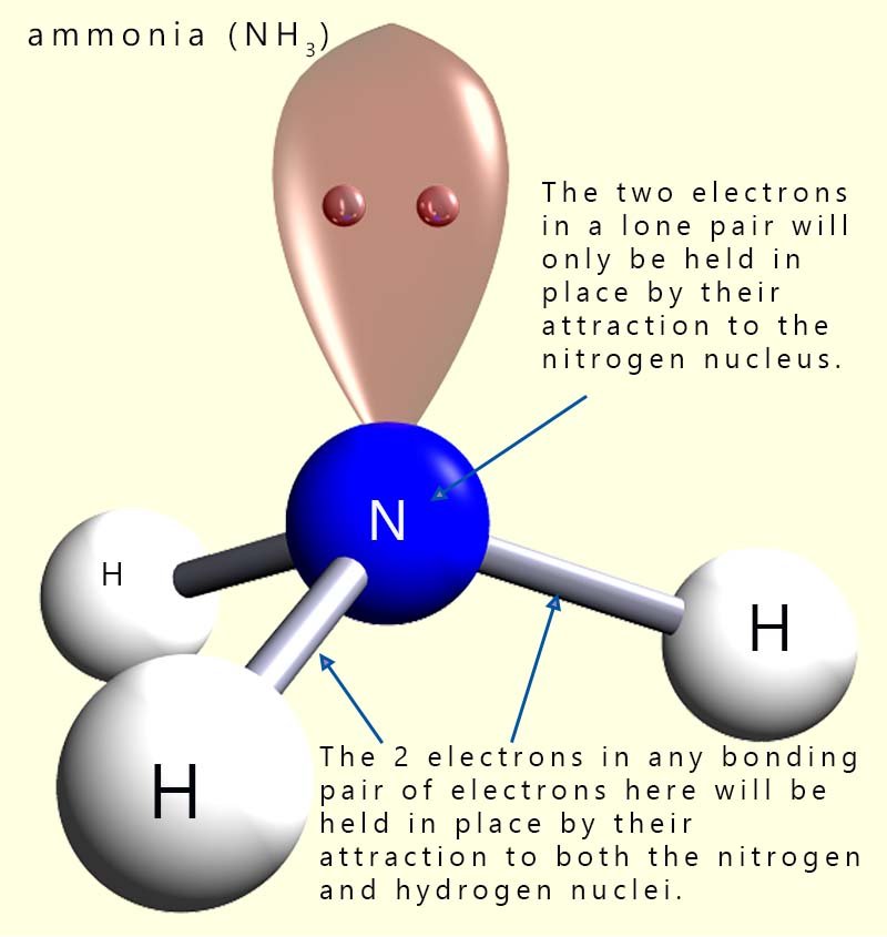 Lone pairs of electrons take up more space than bonding pairs of electrons.