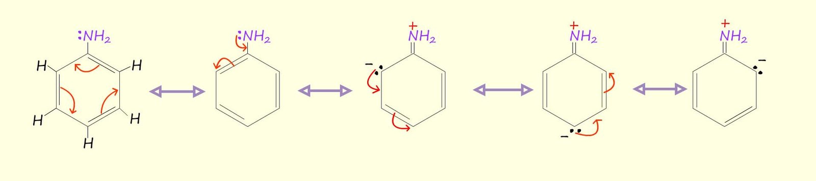 Resonanace hybrid structures for aniline, showing the delocalisation of the lone pair of electrons on the nitrogen atom through the aromatic ring.
