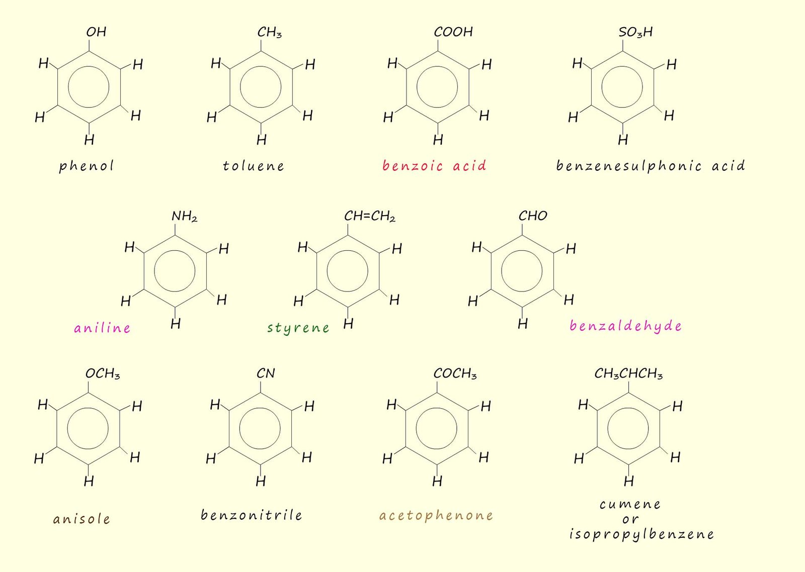 many aromatic compounds are given non-systematic or trivial names, examples of trivial names and displayed formula of aromatic molecules including cumene, styrene, phenol, benzoic acid, toluene, acetophenone, anisole, aniline, benzaldehyde