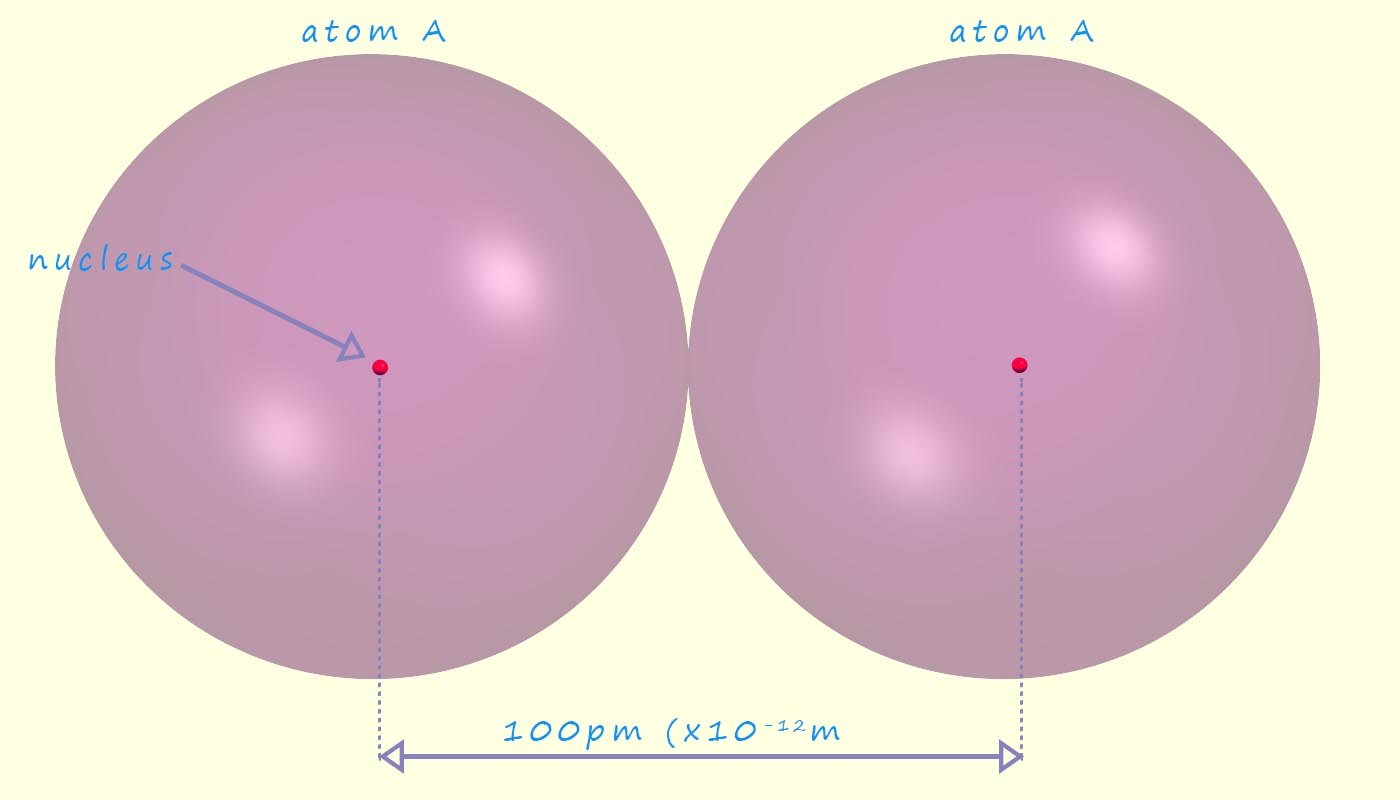 Explanation on how to calculate the  atomic radius of an atom.