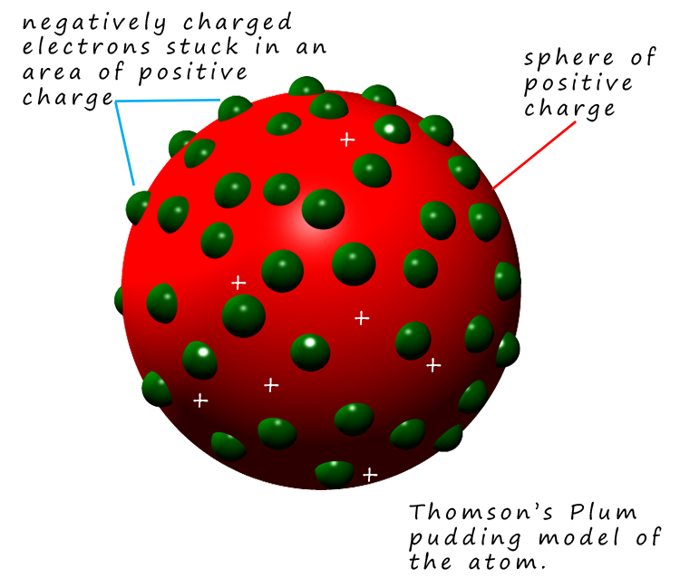 What Did The Plum Pudding Model Prove at Valarie Adams blog