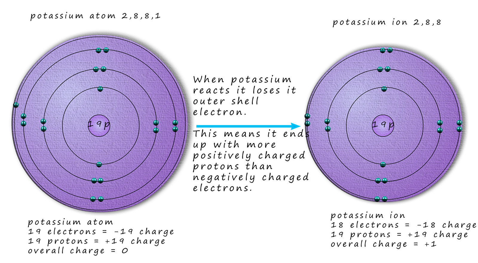 Atoms to ions