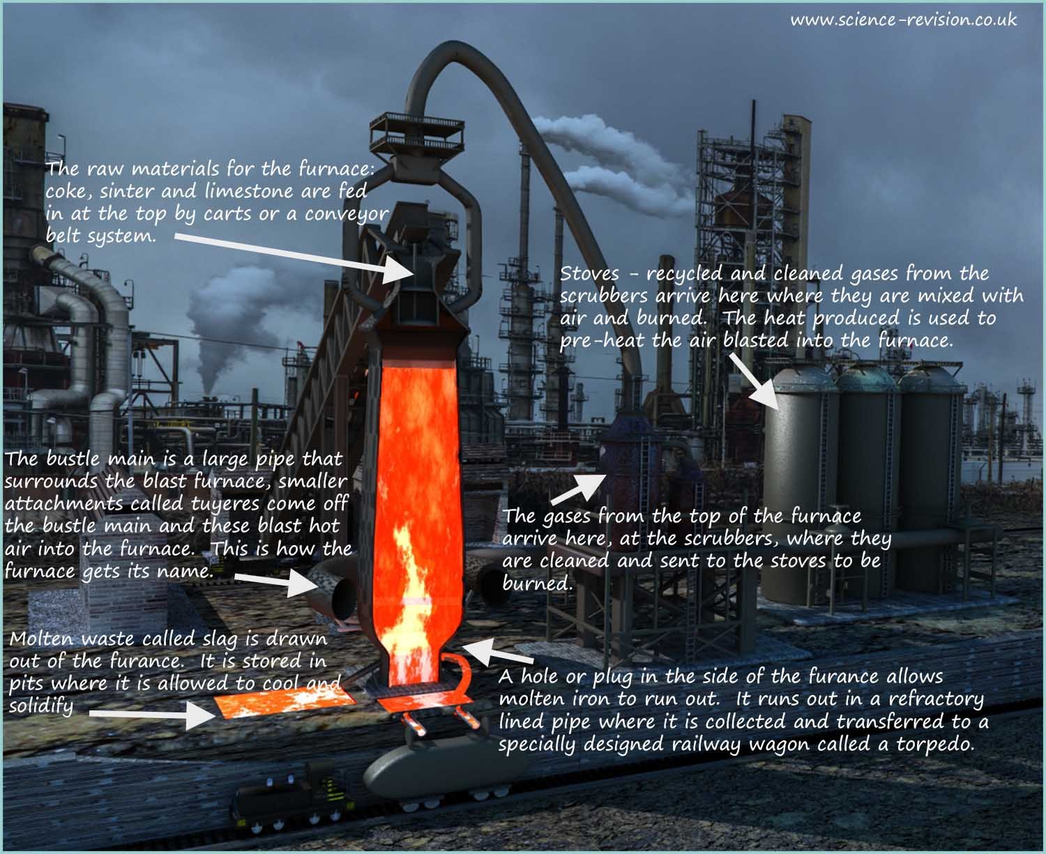Labelled 3d diagram of a blast furnace