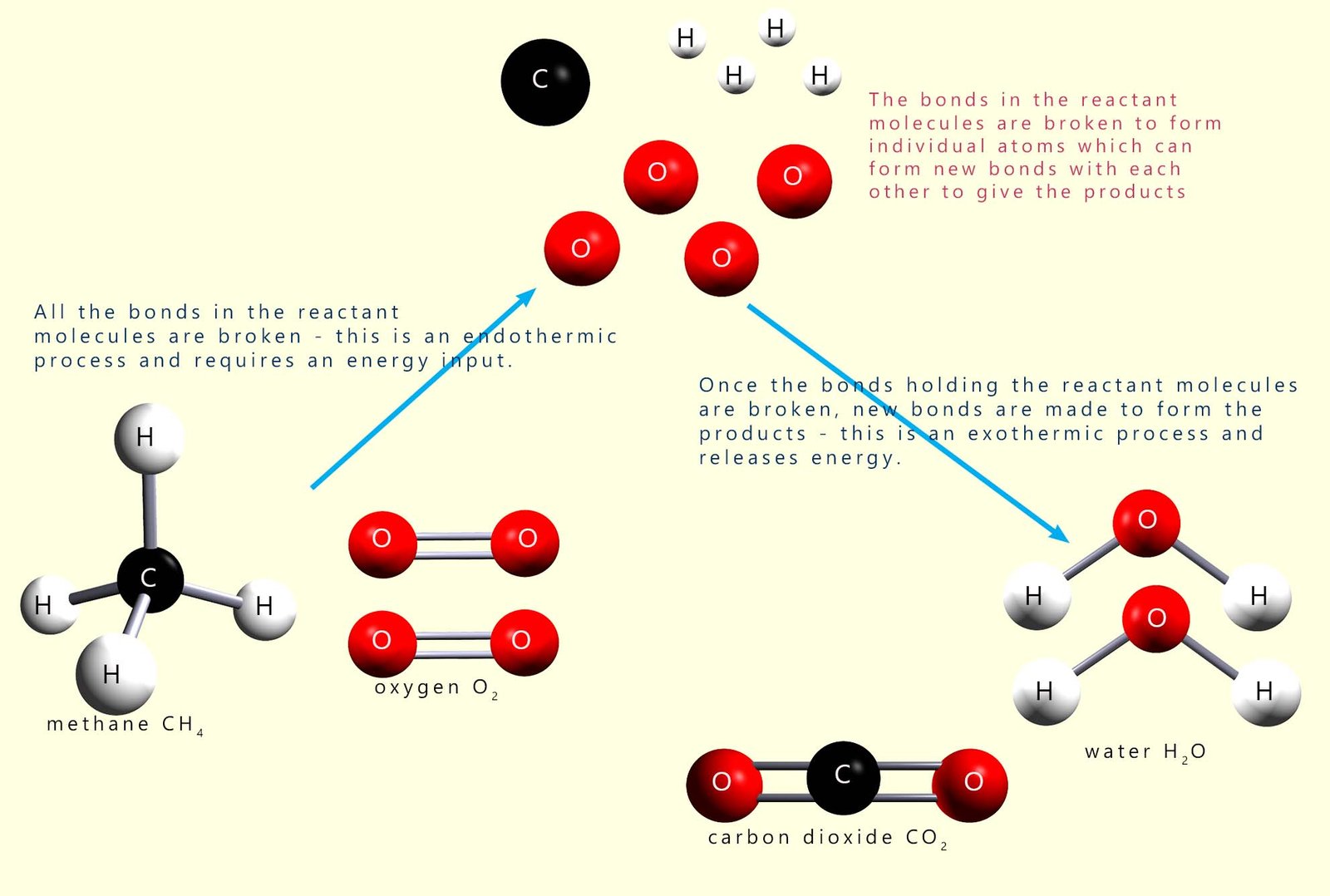 Model equation for the combustion of methane showing all bonds broken and formed.