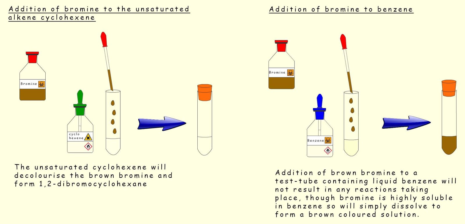 Image shows the differences on the addition of bromine to liquid benzene and cyclohexene is boiling tubes.  Benzene does not readily react with bromine unless a catalyst is present.