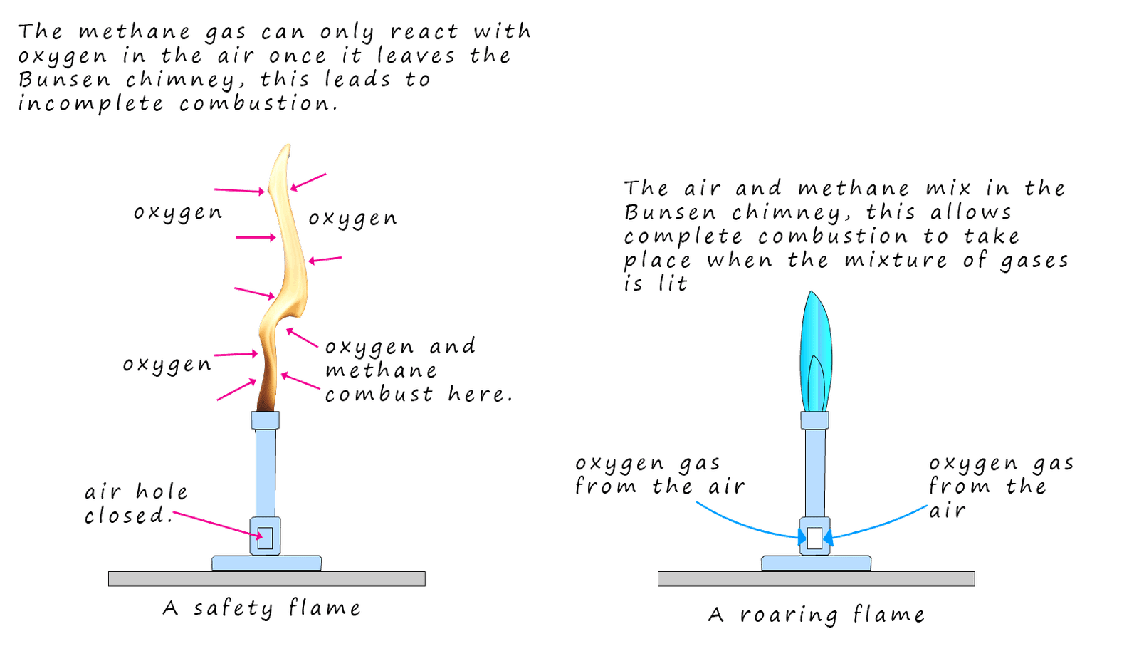 The differences between a Bunsen burner safety flame and a roaring flame, complete combustion in the roaring flame and incomplete combustion of methane gas in the safety flame.
