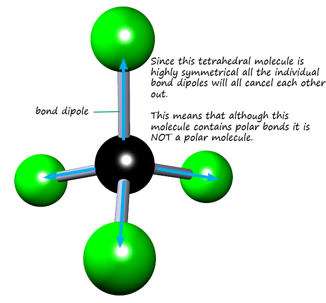 Electronegativity and polar bonds