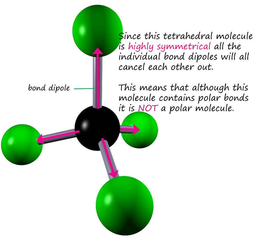 Electronegativity and polar bonds