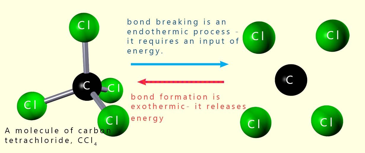 Bond breaking is an endothermic process whereas bond formation is exothermic; it releases energy.
