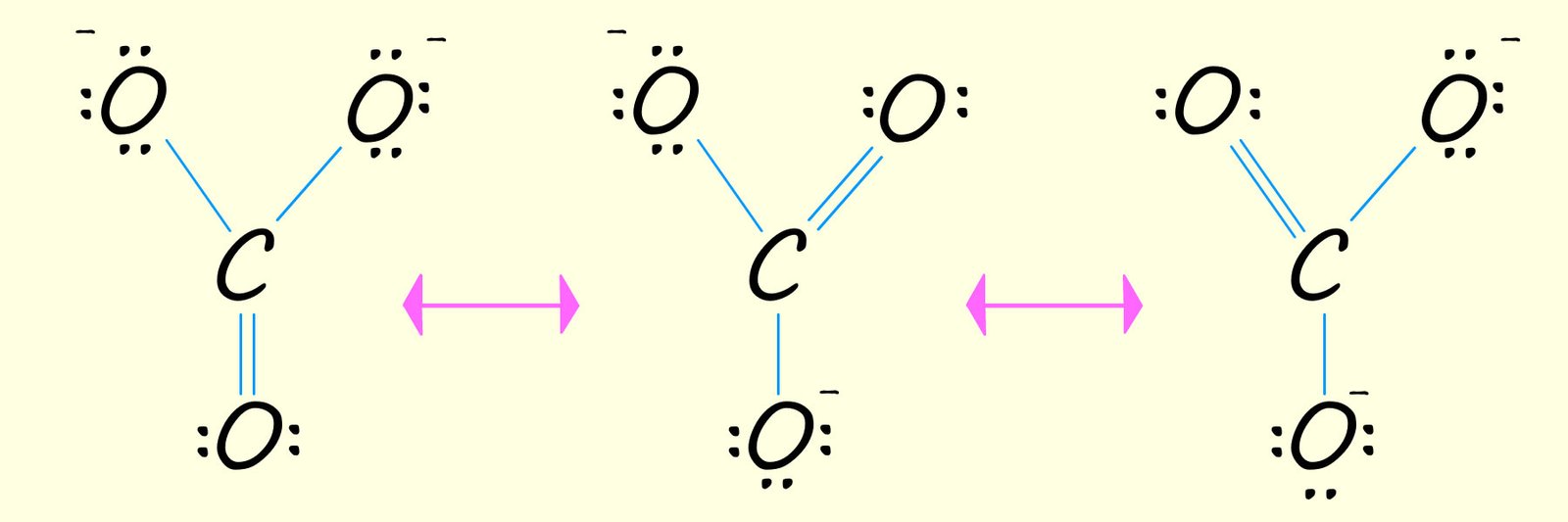 Displayed formula or Lewis structures to show three possible resonance structures for the carbonate ion.