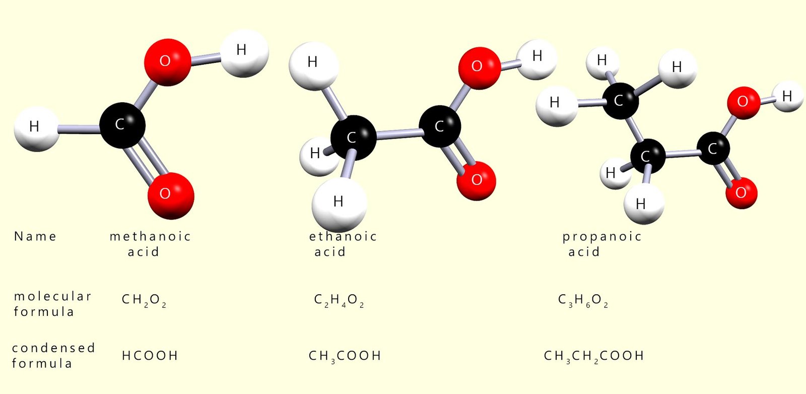 3d Models, molecular formula nd condensed formula of the first three carboxylic acids, methanoic, ethanoic and propanoic acid.