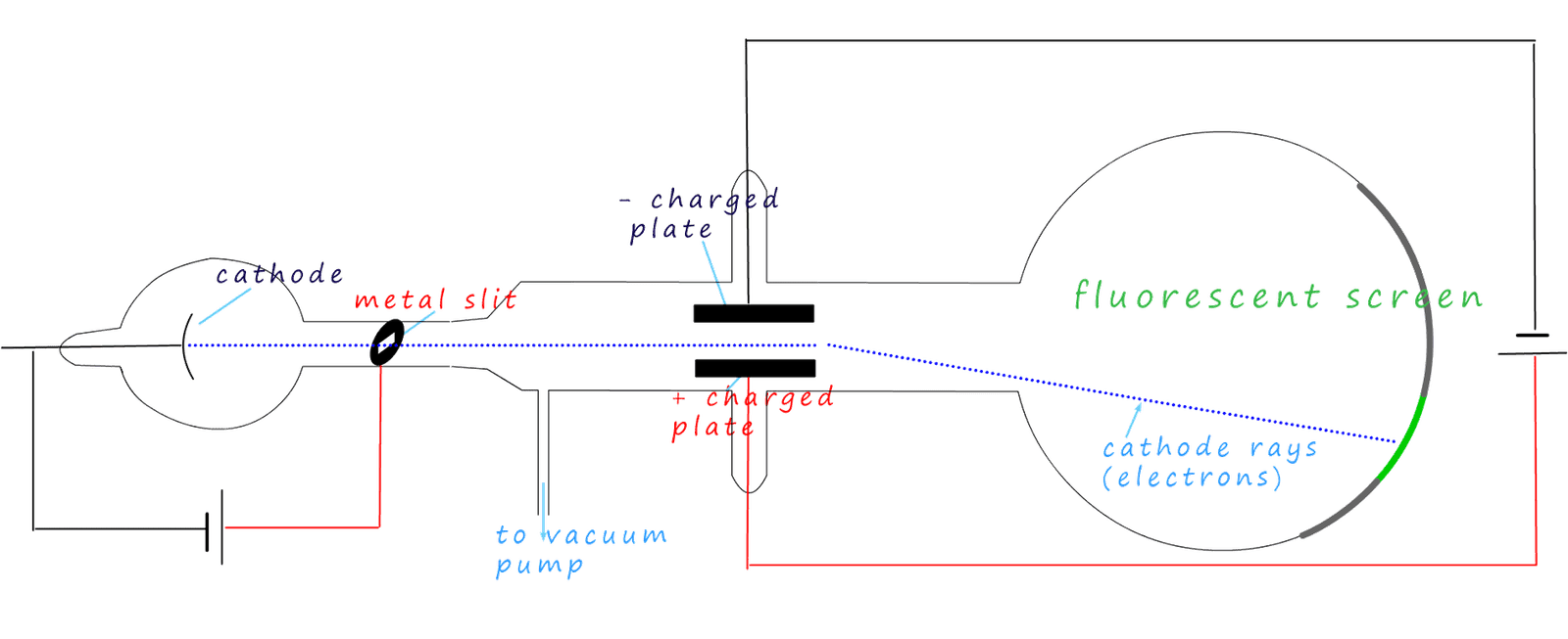 Diagram of J.J. Thomson's cathode ray tube apparatus.