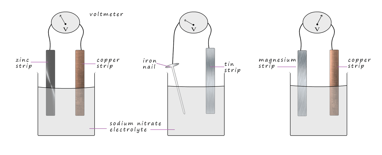 Diagram to show how to set up a simple electrical cell using two different metals and an electrolyte