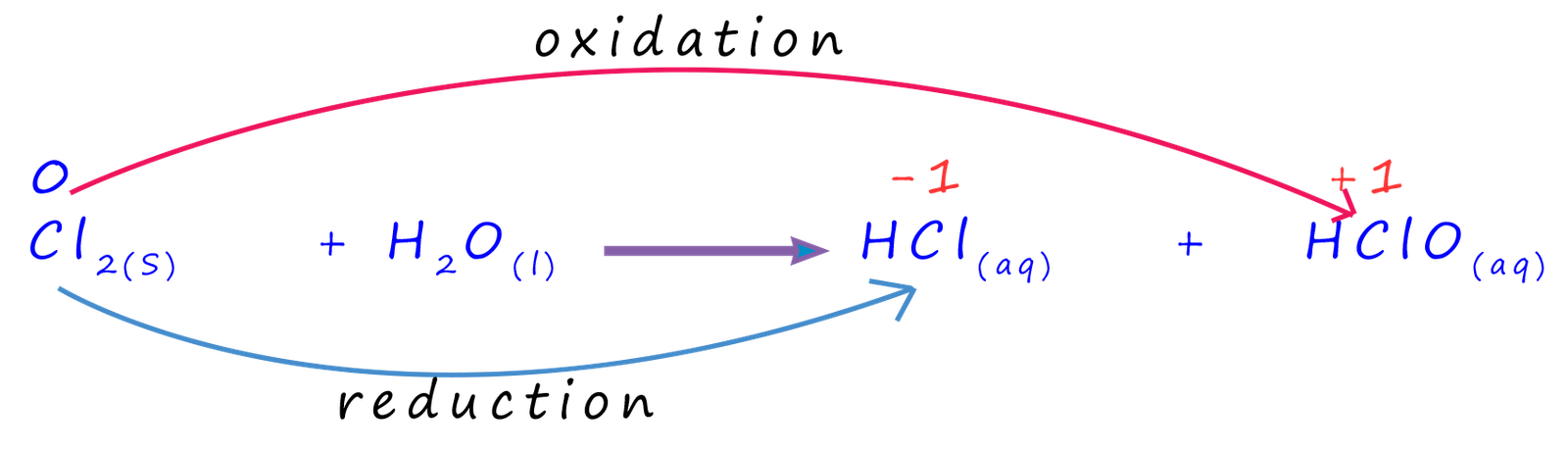 Disproportionation Reactions