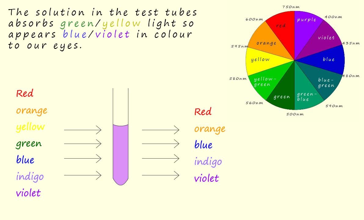 Image to show how to use a colour wheel to predict the colour of a transition metal solution using the idea of complementary colours