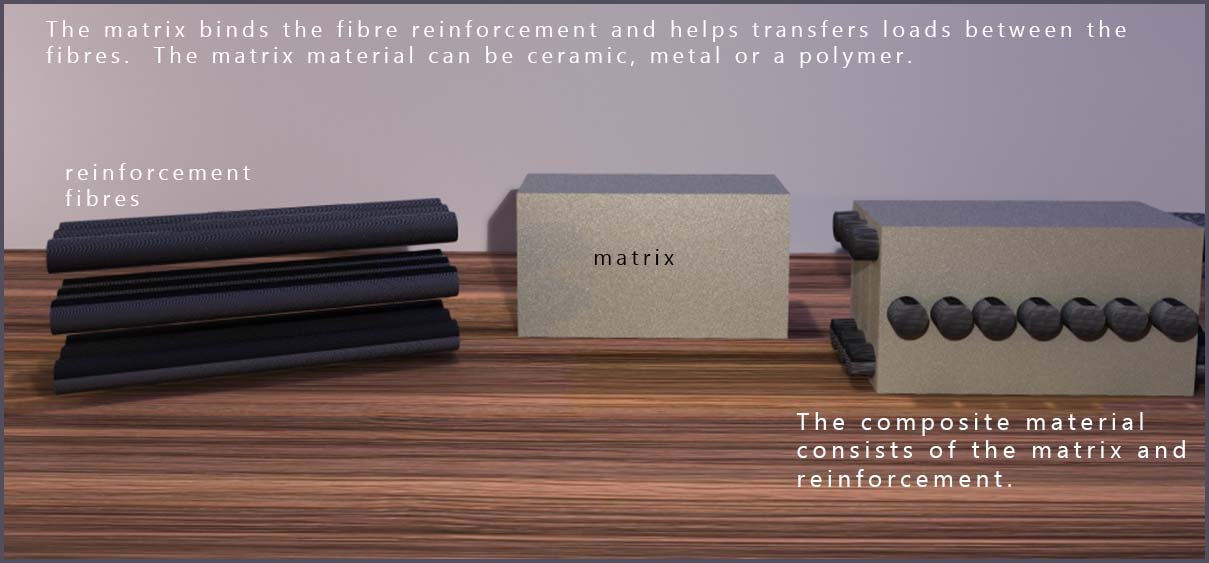 matrix and binder composite material