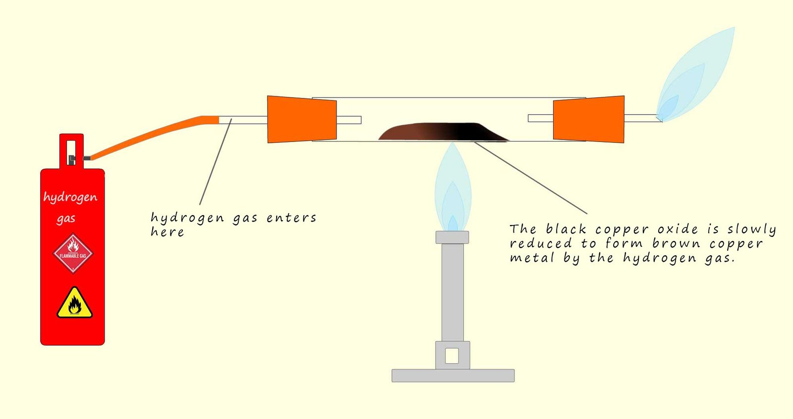 Diagram to show the reduction of copper oxide using hydrogen gas.