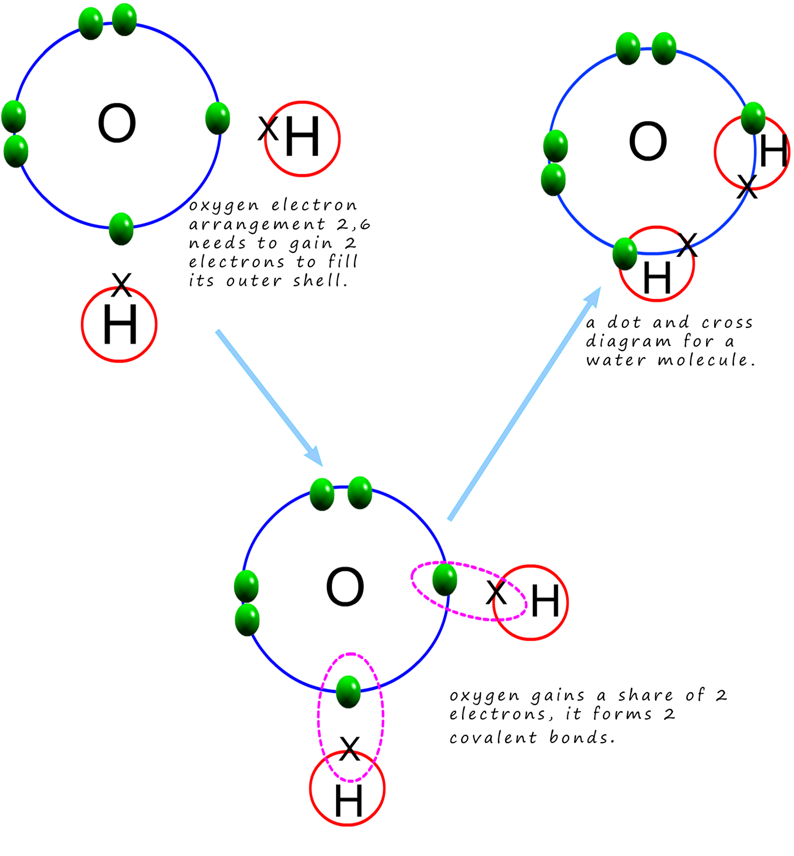 Covalent bonding