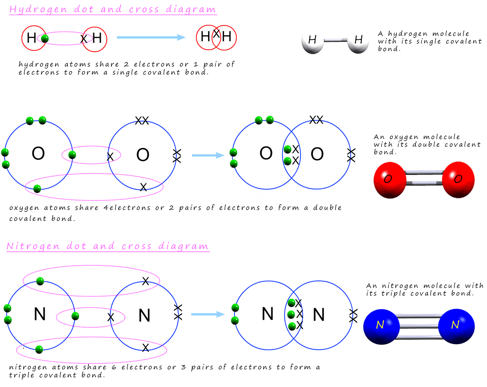 dot and cross diagrams showing the formation of single, double and triple covalent bonds.