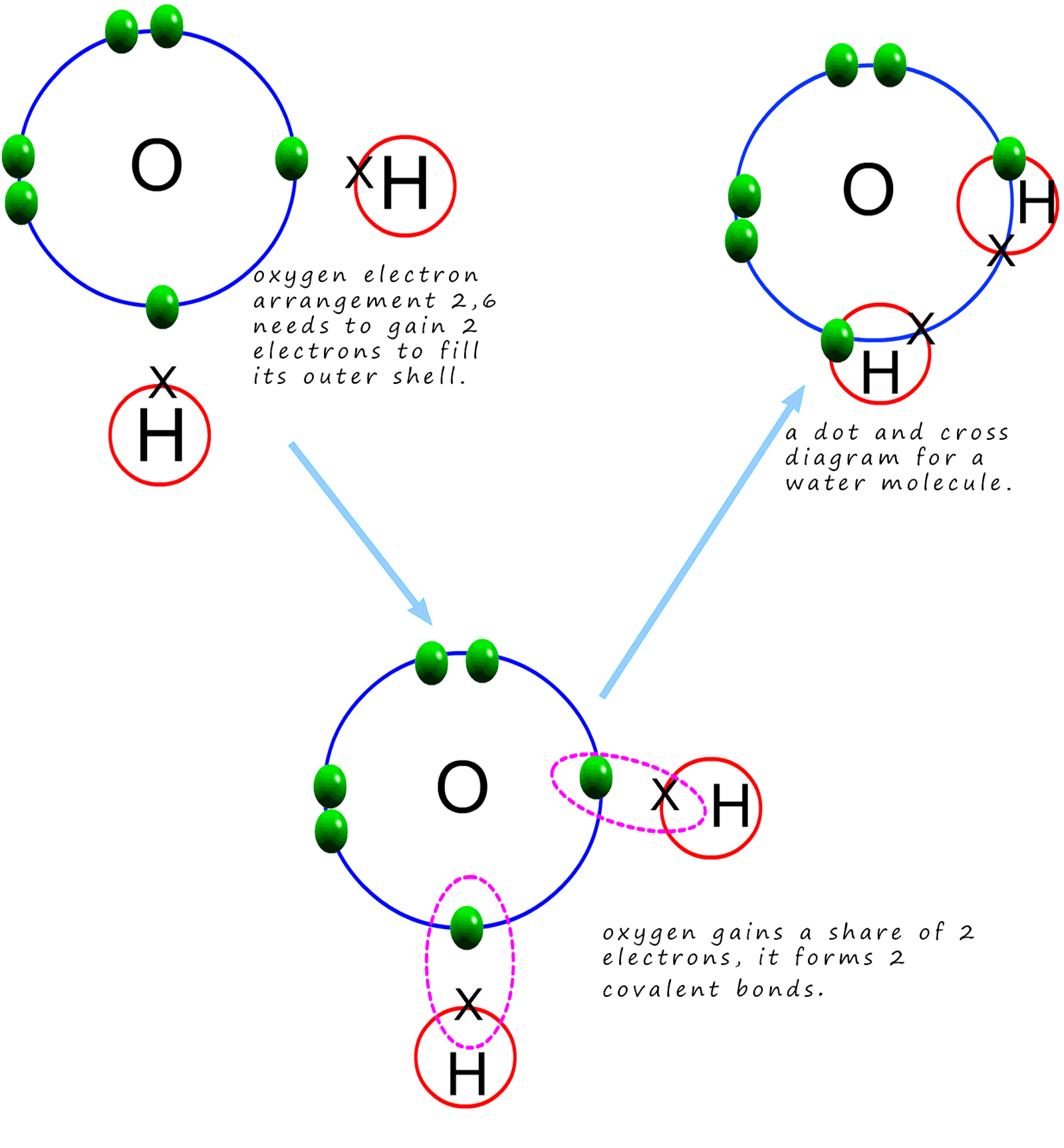 Dot and cross diagram for formation of a water molecule.