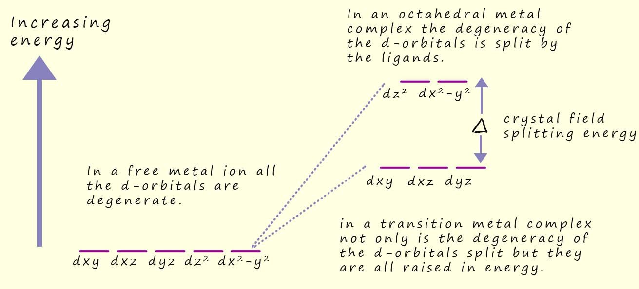 Image to show the splitting of the energy of the d-orbitals in a crystal field