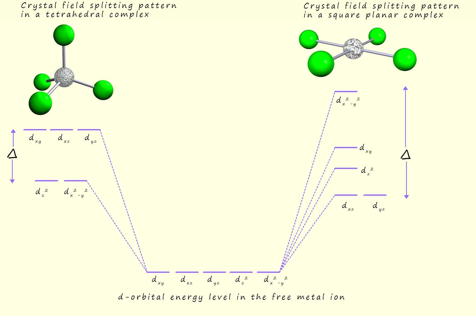 Crystal field spltting pattern for d-orbitals in a square planar and tetrahedral complex