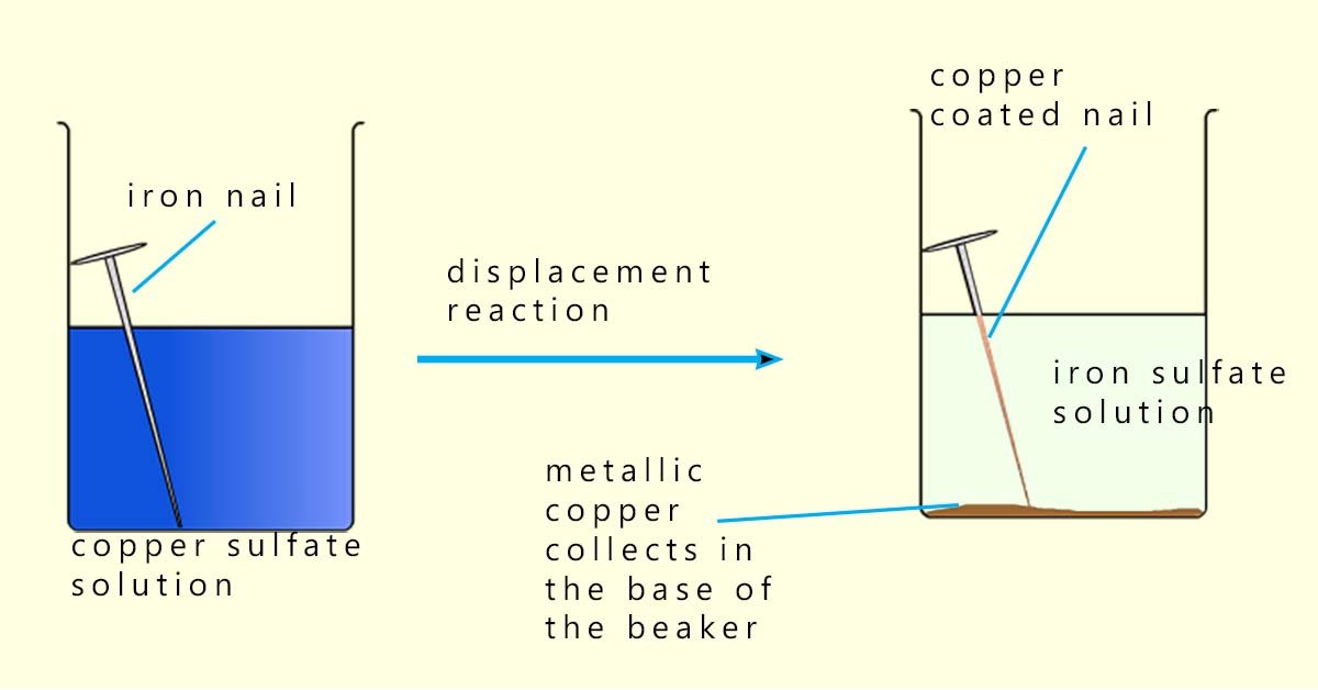 Displacement reaction between copper(II) sulfate solution and an iron nail.