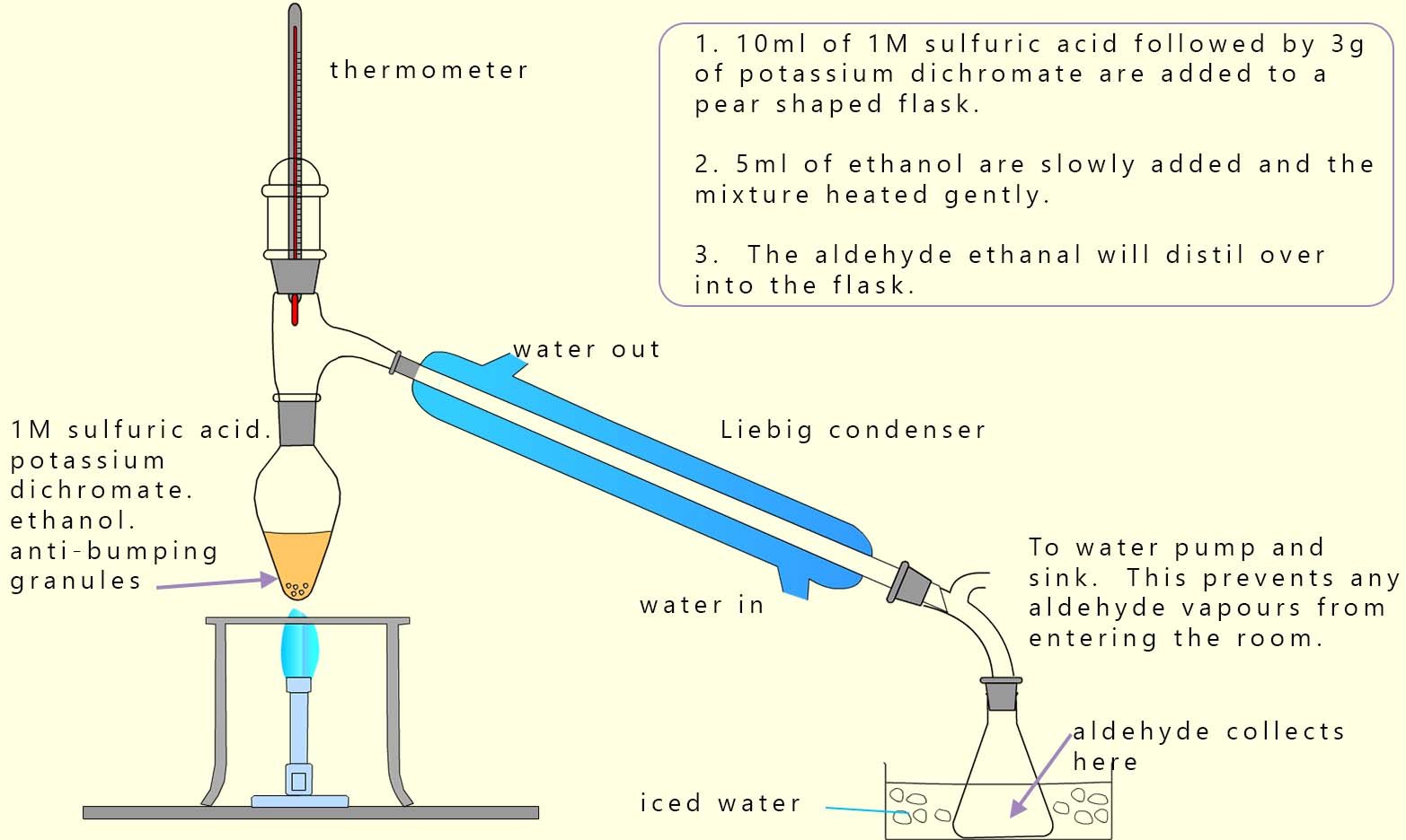 Apparatus set-up for the oxidation of alcohols