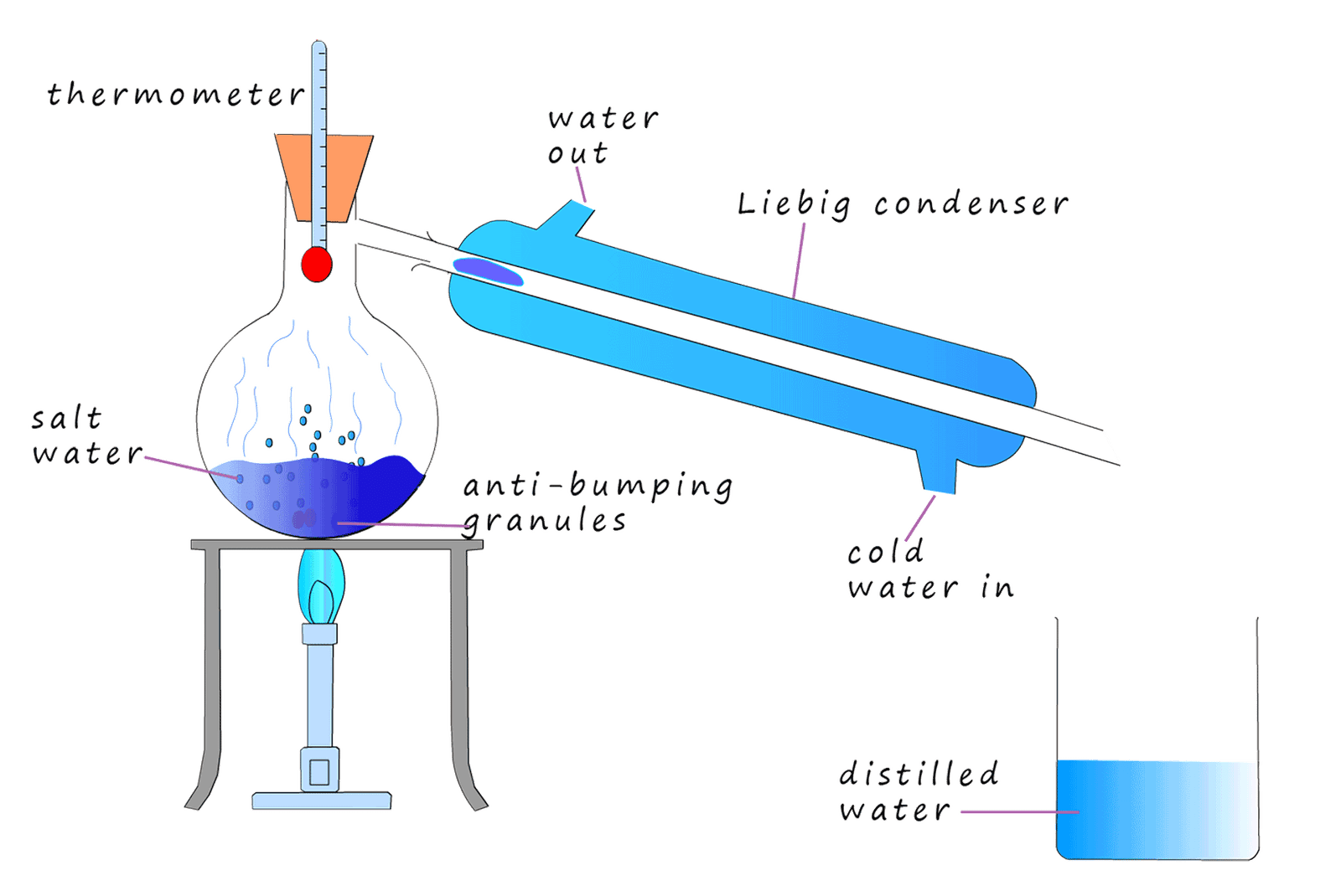 Distillation of salt water produces clean distilled water.