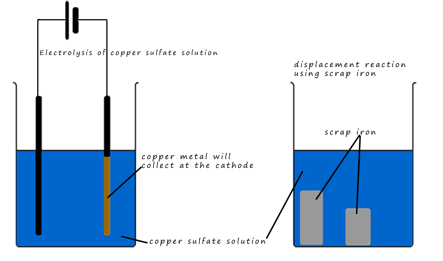 Extracting metals