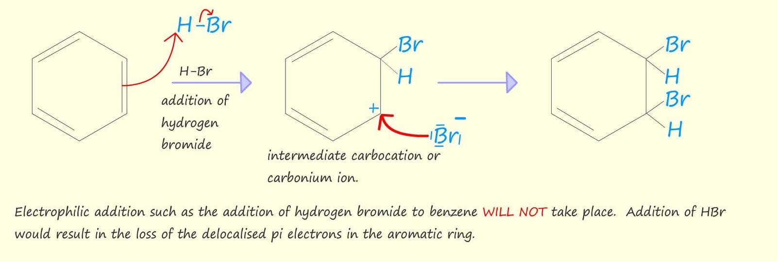 Image show why aromatic molecules such as benzene will not undergo electrophilic addition since it destroys the delocalised pi electron system in the molecule.