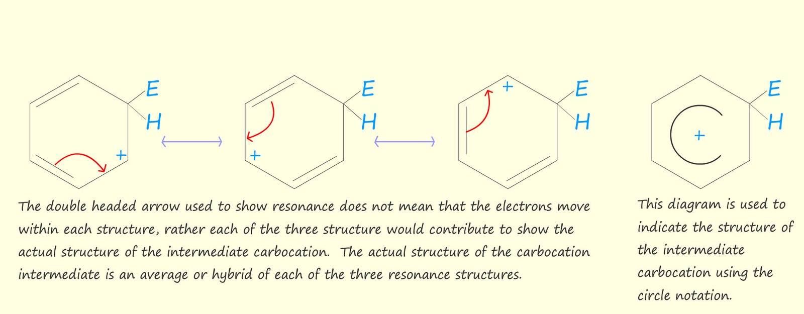 Image to show the different resonance structures for a carbocation formed during an electrophilic substitution reaction.