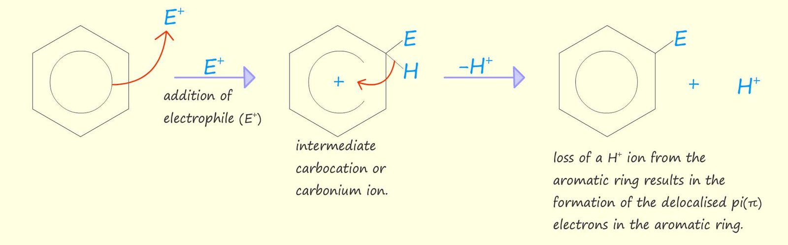 Example of the mechanism and equation of electrophilic substitution in an aromatic ring using circle notation for the armatic ring