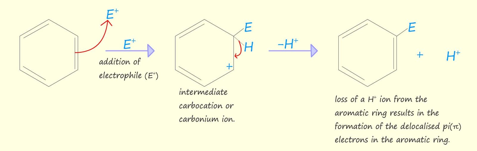 Example of the mechanism and equation of electrophilic substitution in an aromatic ring using Kekule notation for the aromatic ring.