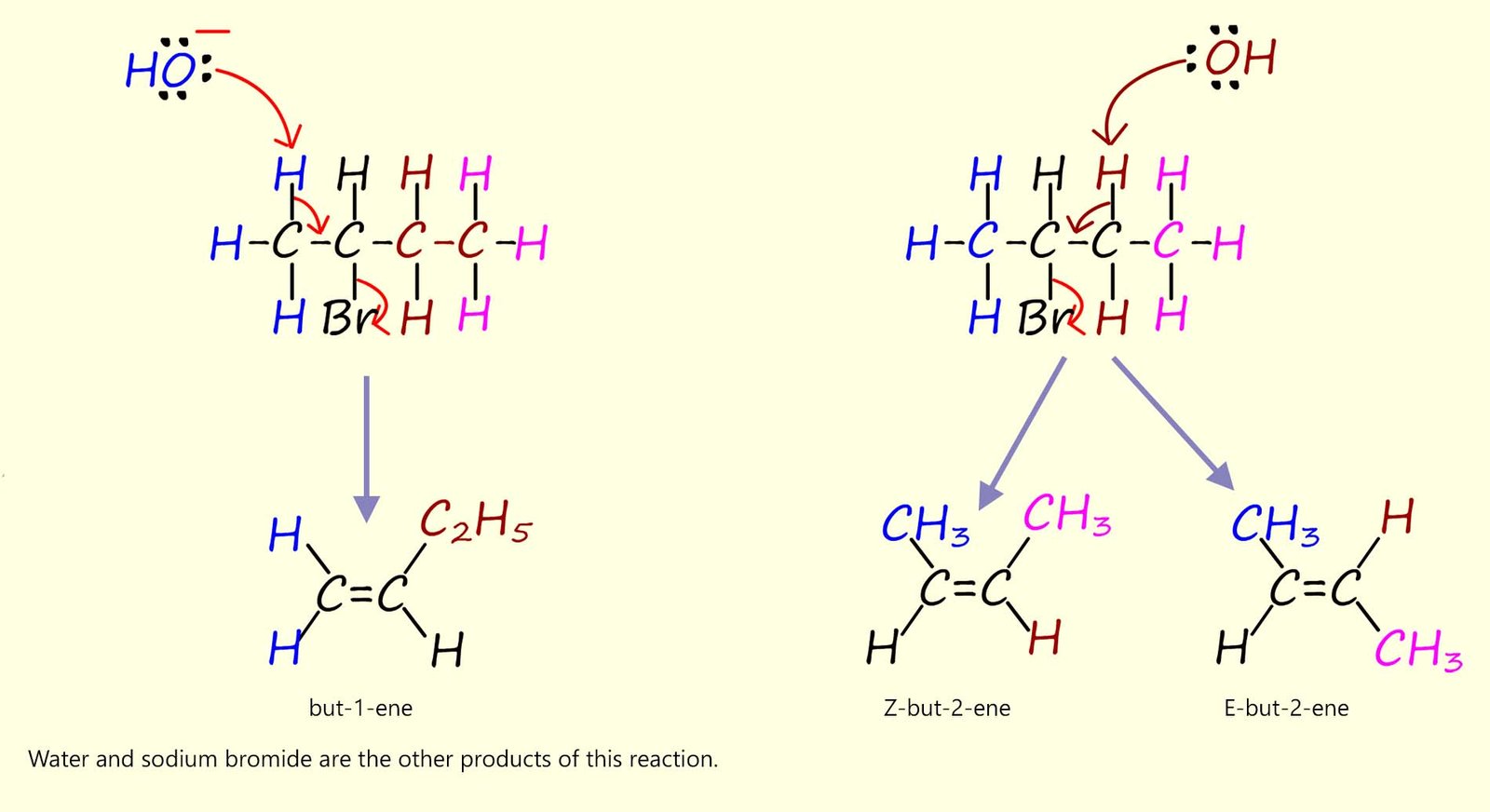 Elimination from an unsymmetrical halogenalkane gives a mixture of alkene products.